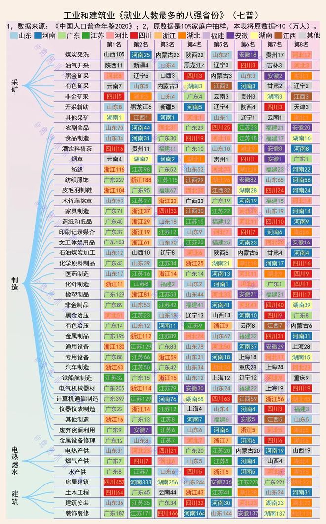 米乐M6APP下载制造业工业包括哪些行业从45个行业大类就业人口看各省工业实力