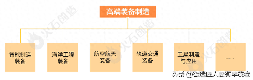 米乐官方网站制造业高端制造业指哪些高端装