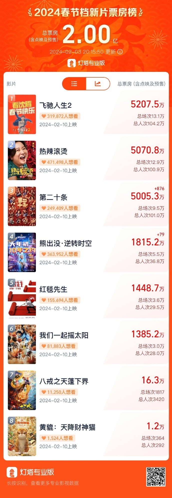 M6米乐APP，预售总票房破2亿！史上最